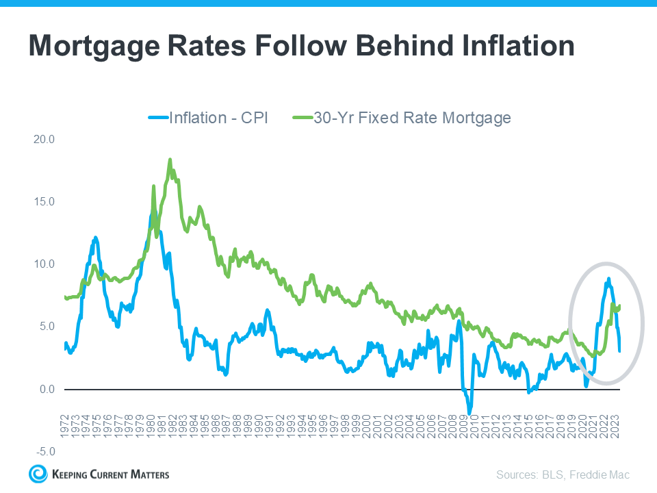 Mortgage Rates & Inflation